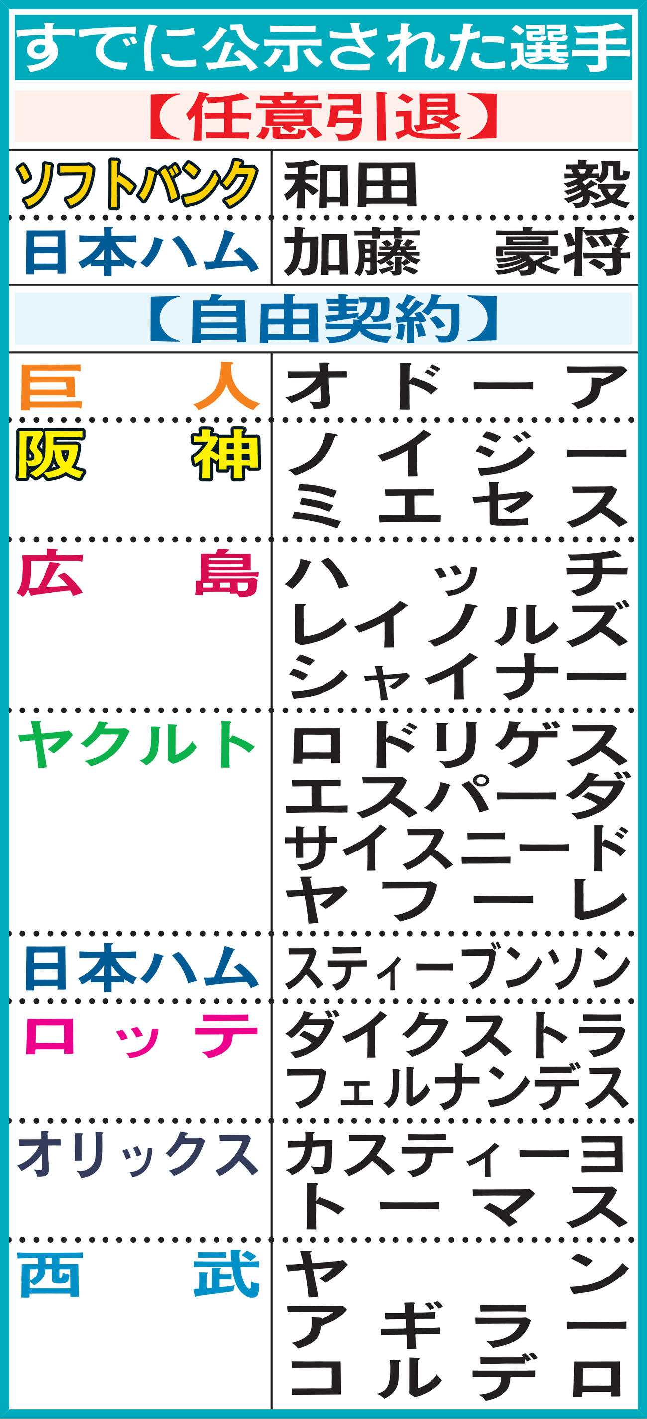 すでに公示された選手