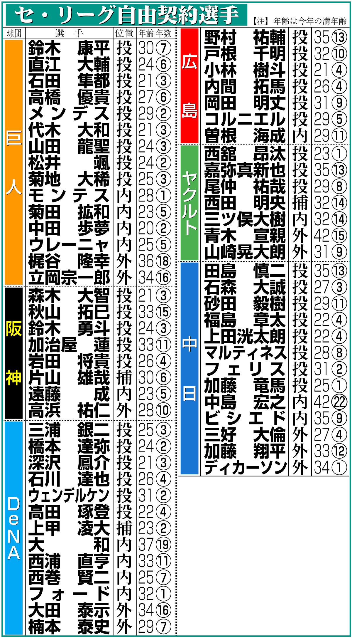 【イラスト】セ・リーグ自由契約選手