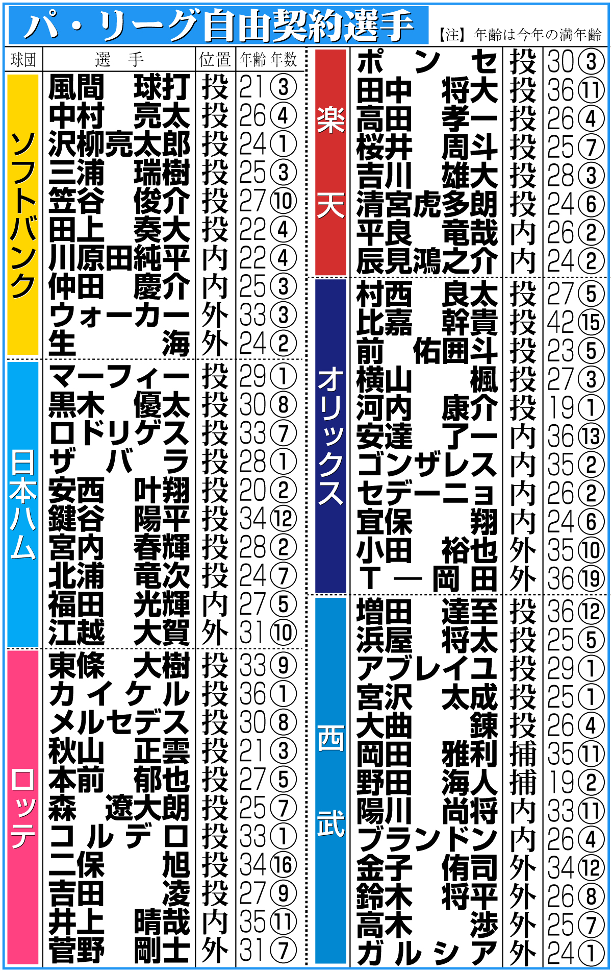 【イラスト】パ・リーグ自由契約選手