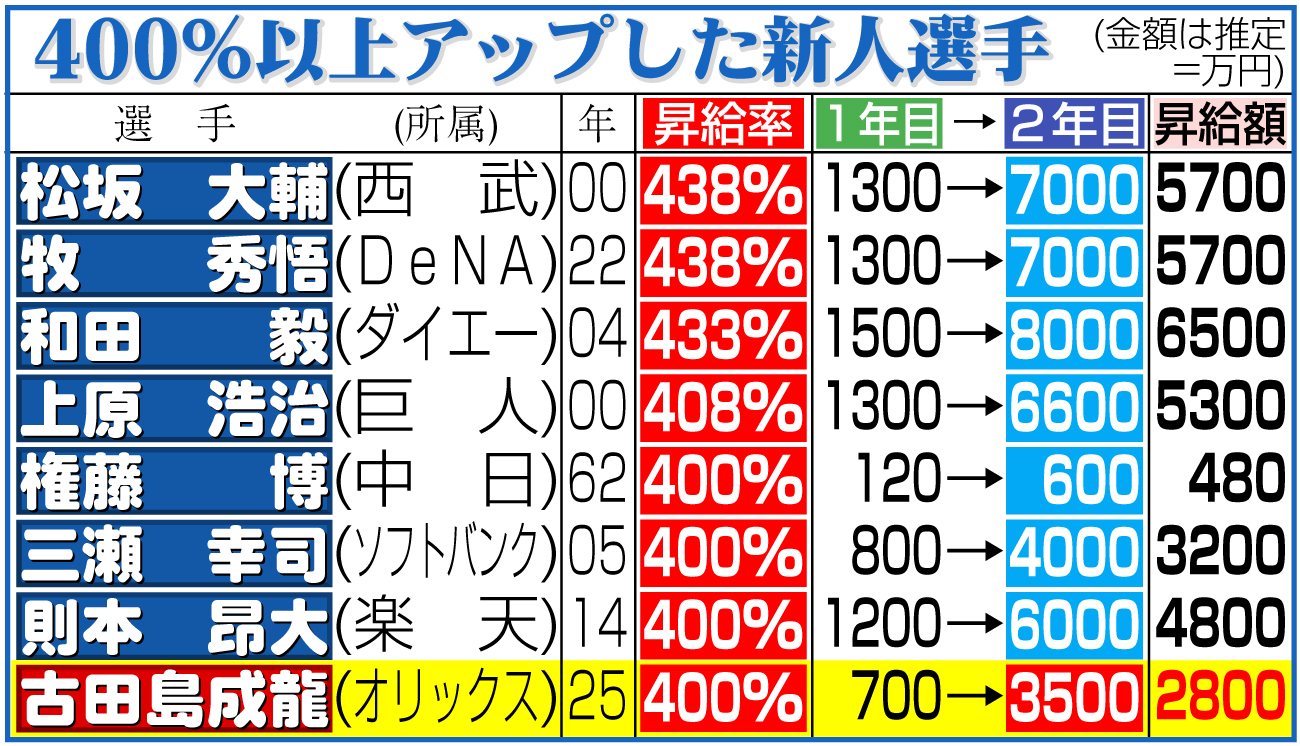 【イラスト】400％以上アップした新人選手（金額は推定＝万円）