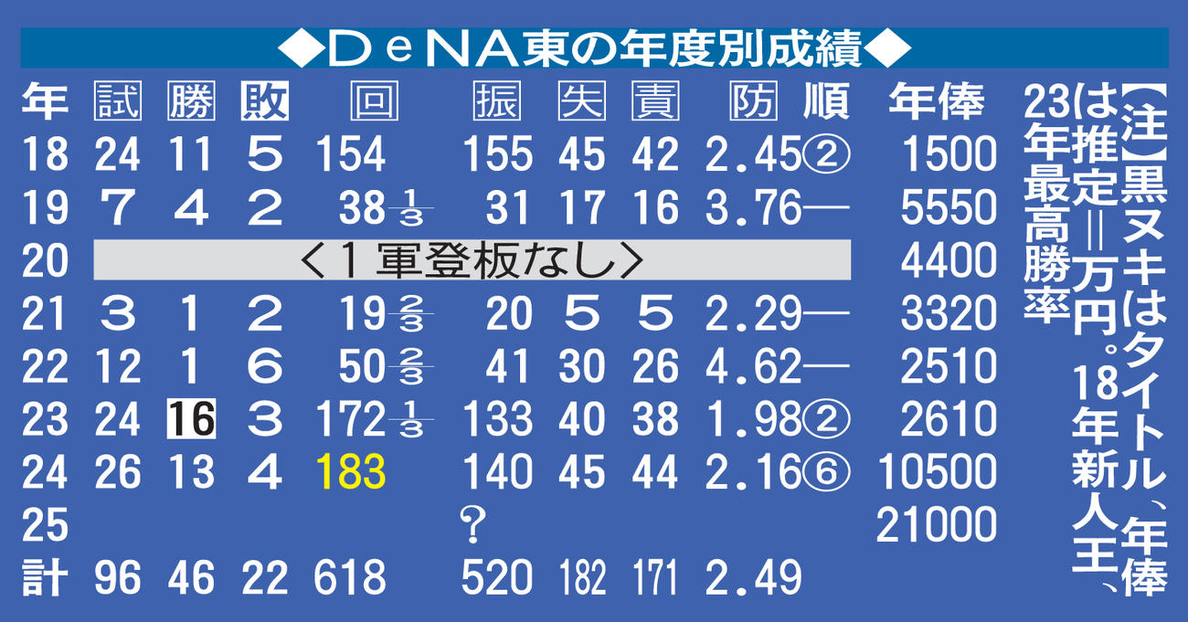 DeNA東の年度別成績