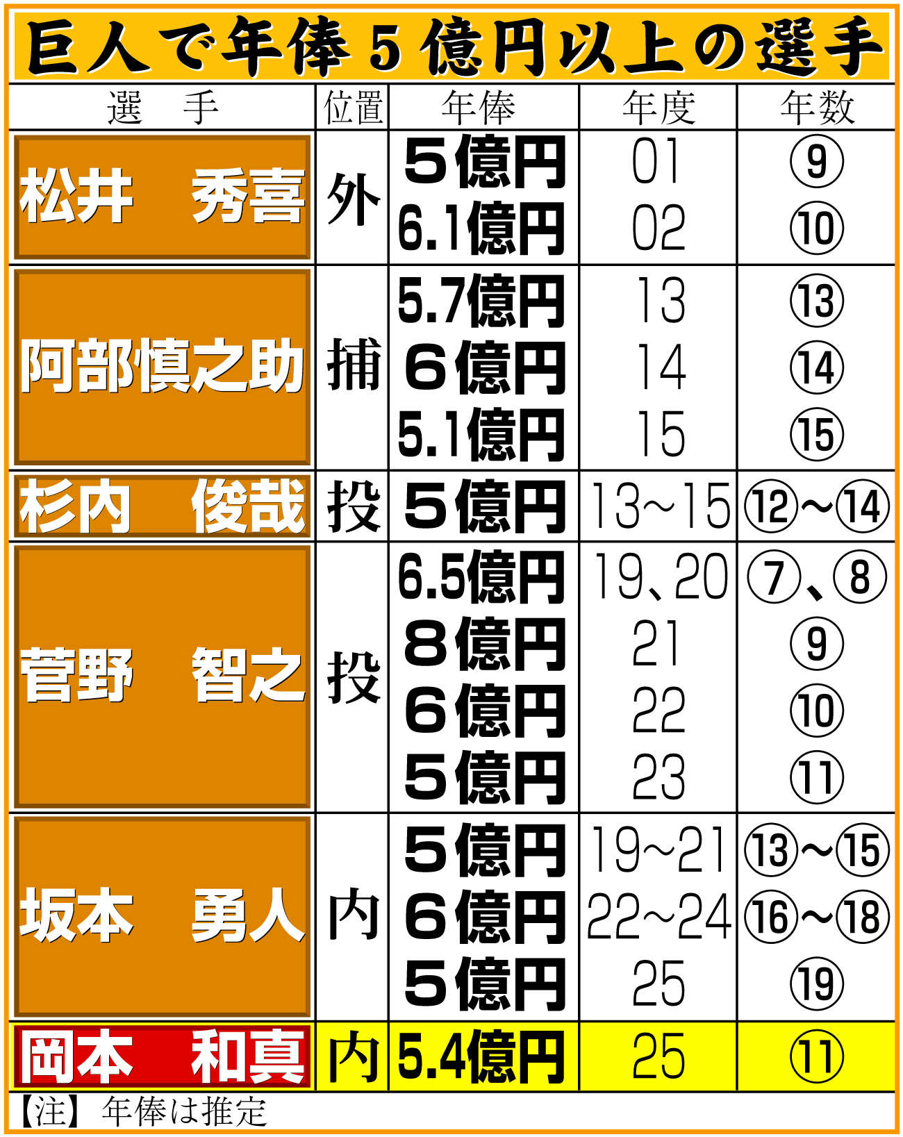 【イラスト】巨人で年俸５億円以上の選手
