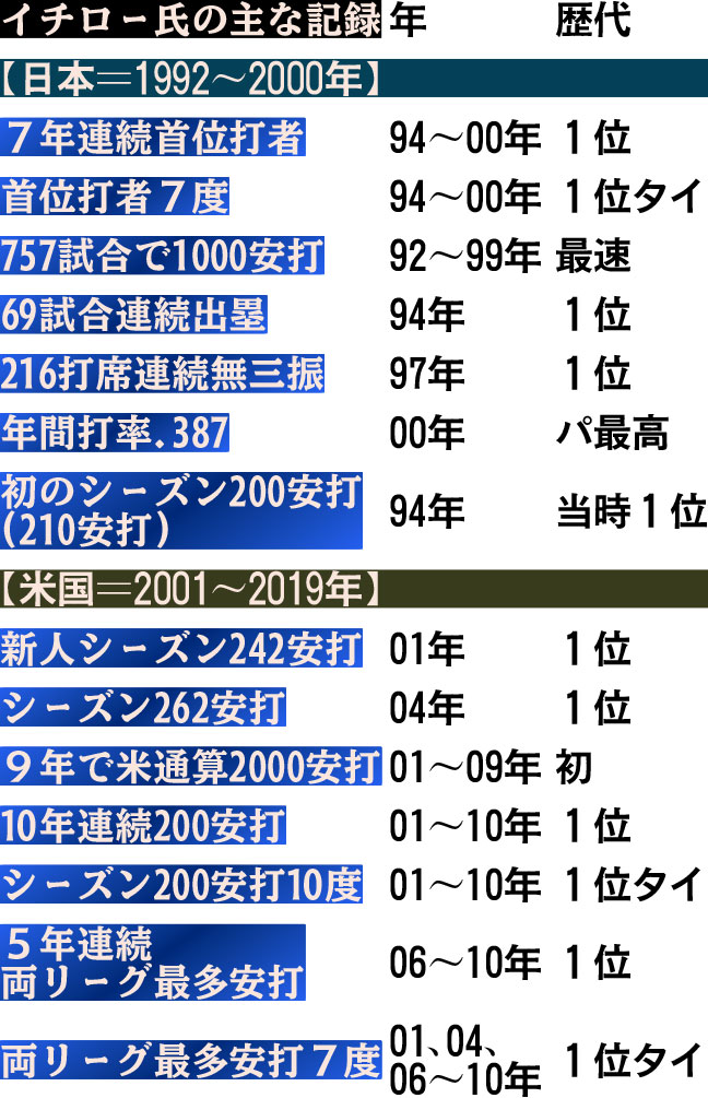 イチロー氏の主な記録
