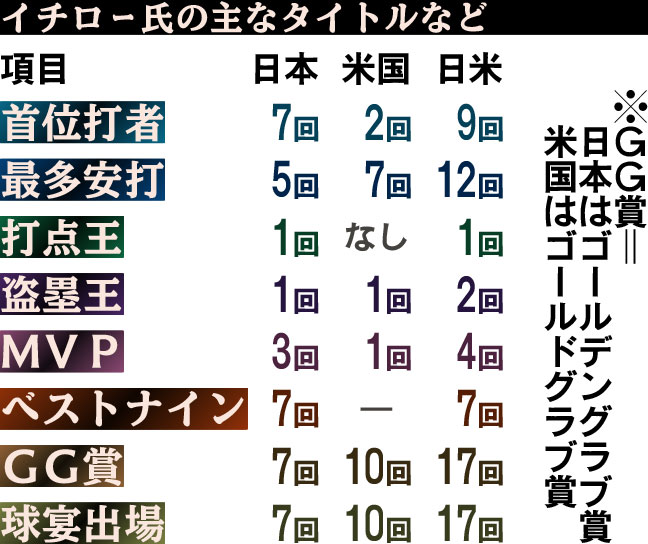イチロー氏の主なタイトルなど