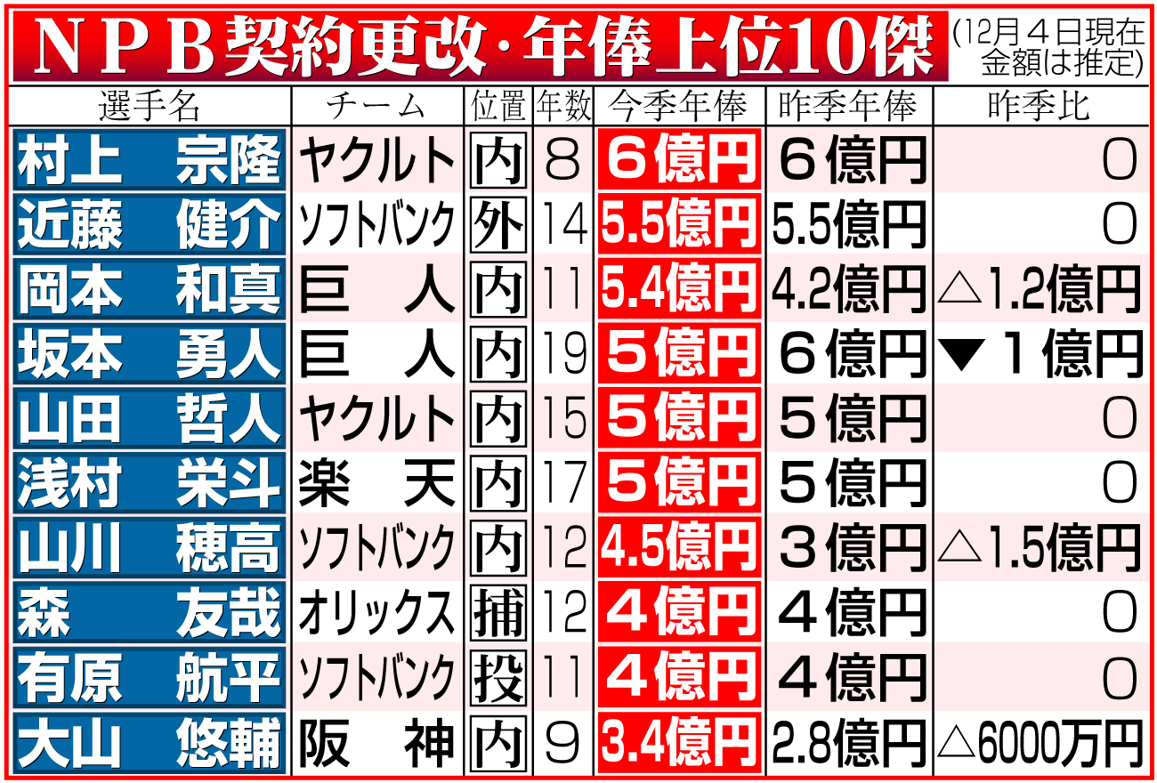 【イラスト】ＮＰＢ契約更改年俸上位10傑