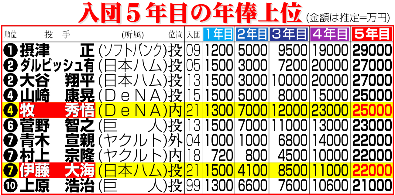【イラスト】入団５年目の年俸上位