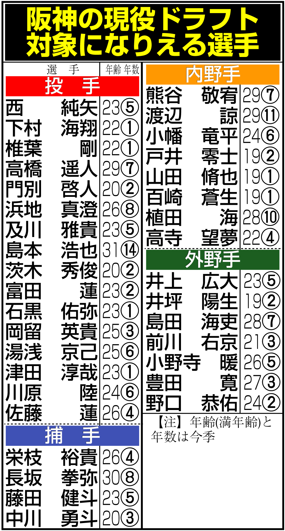 【イラスト】阪神の現役ドラフトの対象になりえる選手
【注】日刊スポーツ調べ。推定年俸に基づき、未更改選手は除く。指名対象から外れる複数年契約を非公表で結んでいる選手が含まれる可能性もある。