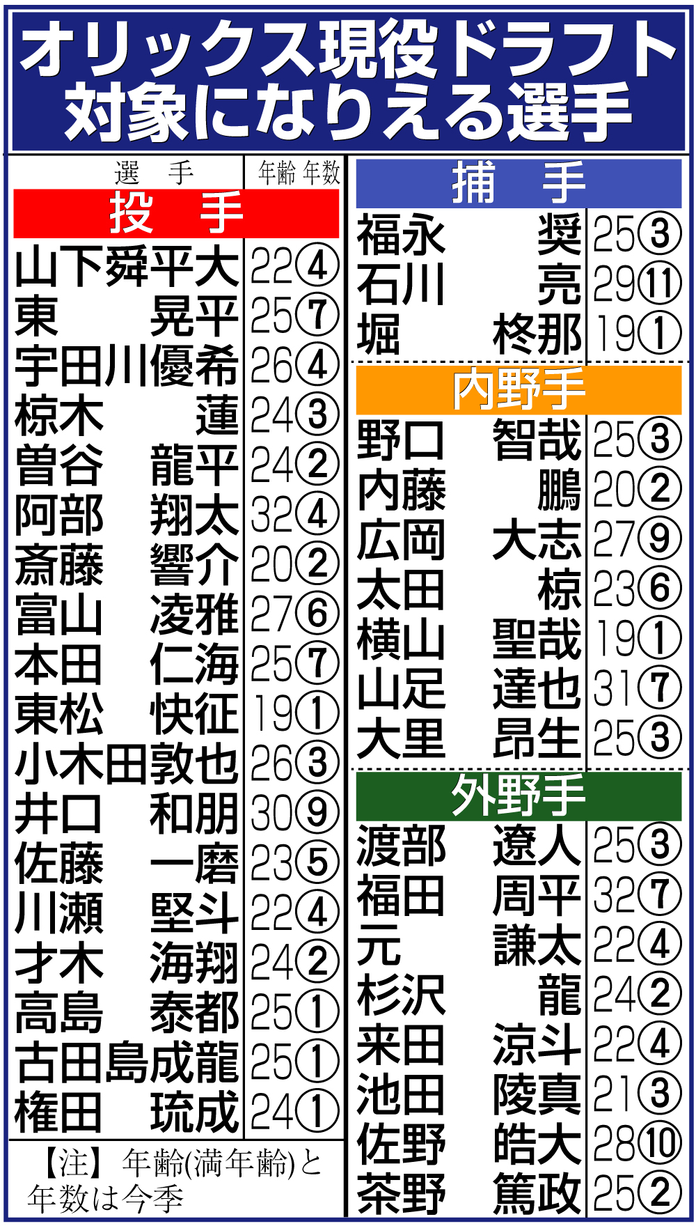 【イラスト】オリックスの現役ドラフトの対象になりえる選手
【注】日刊スポーツ調べ。推定年俸に基づき、未更改選手は除く。指名対象から外れる複数年契約を非公表で結んでいる選手が含まれる可能性もある。