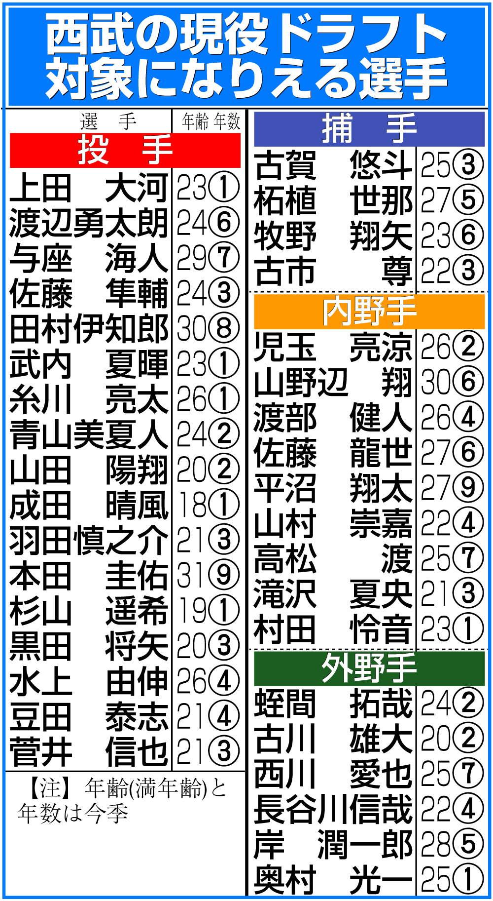 【イラスト】西武の現役ドラフトの対象になりえる選手
【注】日刊スポーツ調べ。推定年俸に基づき、未更改選手は除く。指名対象から外れる複数年契約を非公表で結んでいる選手が含まれる可能性もある。