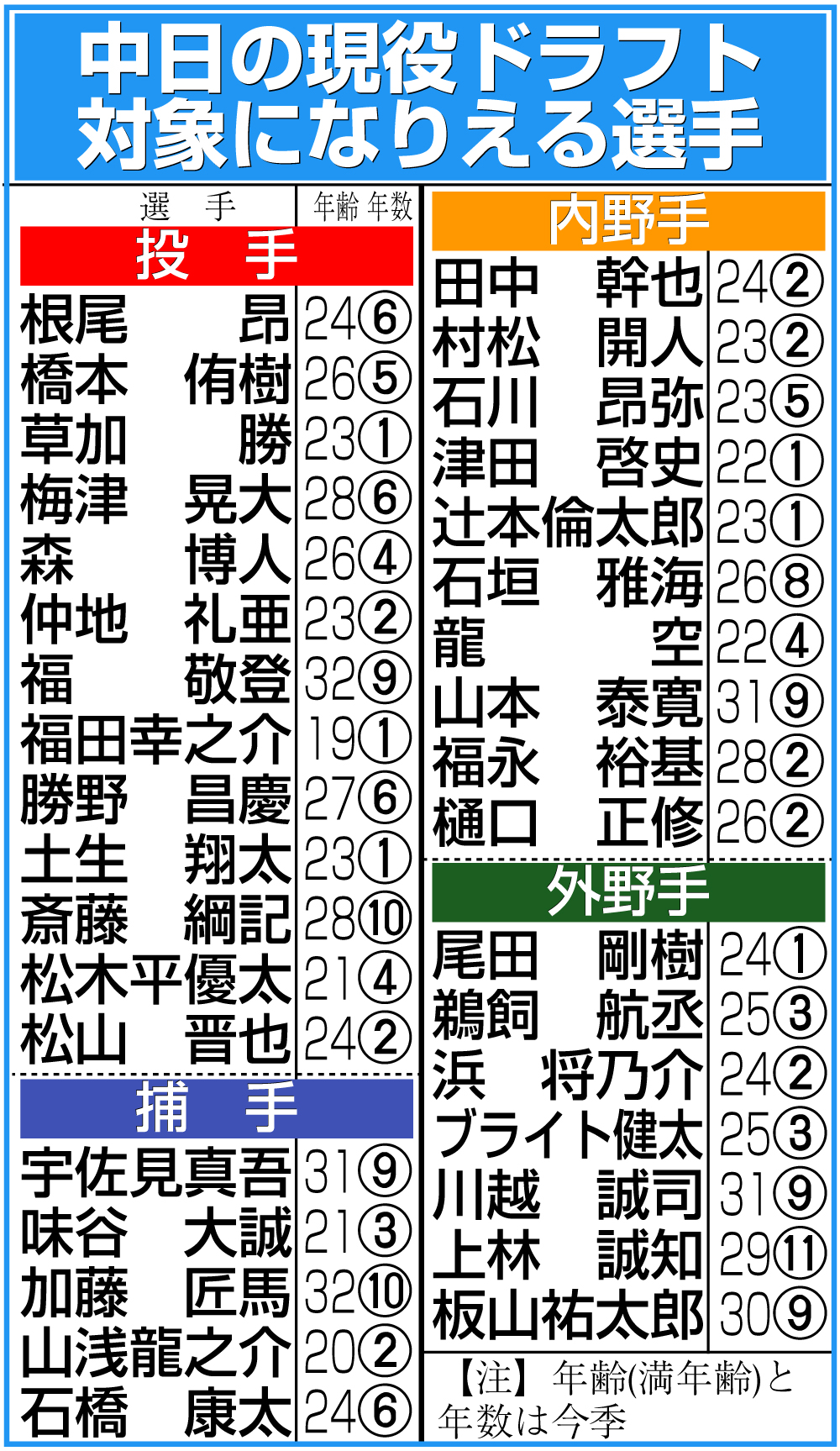 【イラスト】中日の現役ドラフトの対象になりえる選手
【注】日刊スポーツ調べ。推定年俸に基づき、未更改選手は除く。指名対象から外れる複数年契約を非公表で結んでいる選手が含まれる可能性もある。