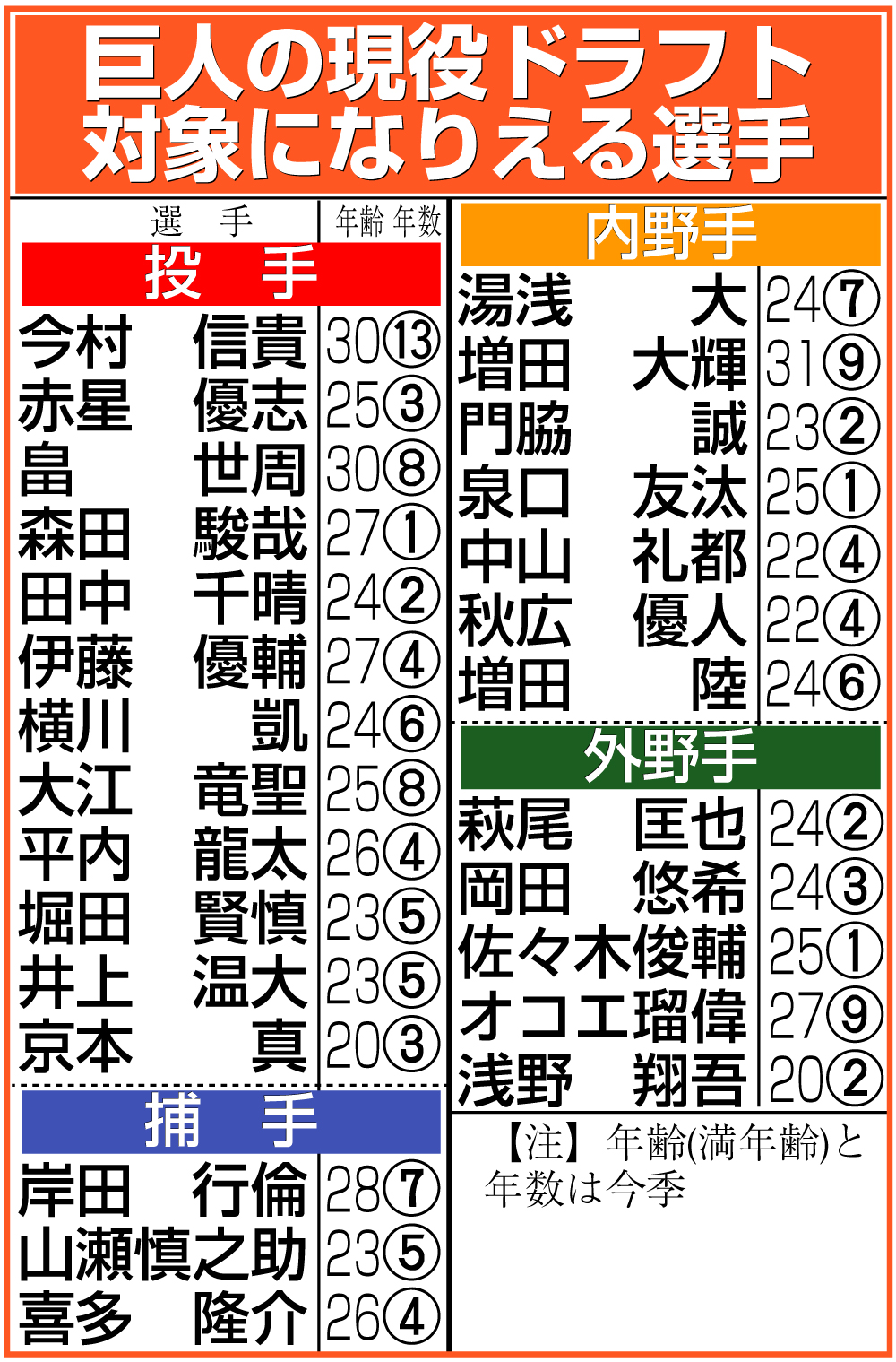 【イラスト】巨人の現役ドラフトの対象になりえる選手
【注】日刊スポーツ調べ。推定年俸に基づき、未更改選手は除く。指名対象から外れる複数年契約を非公表で結んでいる選手が含まれる可能性もある。