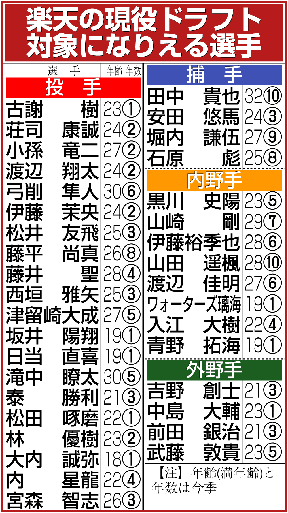 【イラスト】楽天の現役ドラフトの対象になりえる選手
【注】日刊スポーツ調べ。推定年俸に基づき、未更改選手は除く。指名対象から外れる複数年契約を非公表で結んでいる選手が含まれる可能性もある。