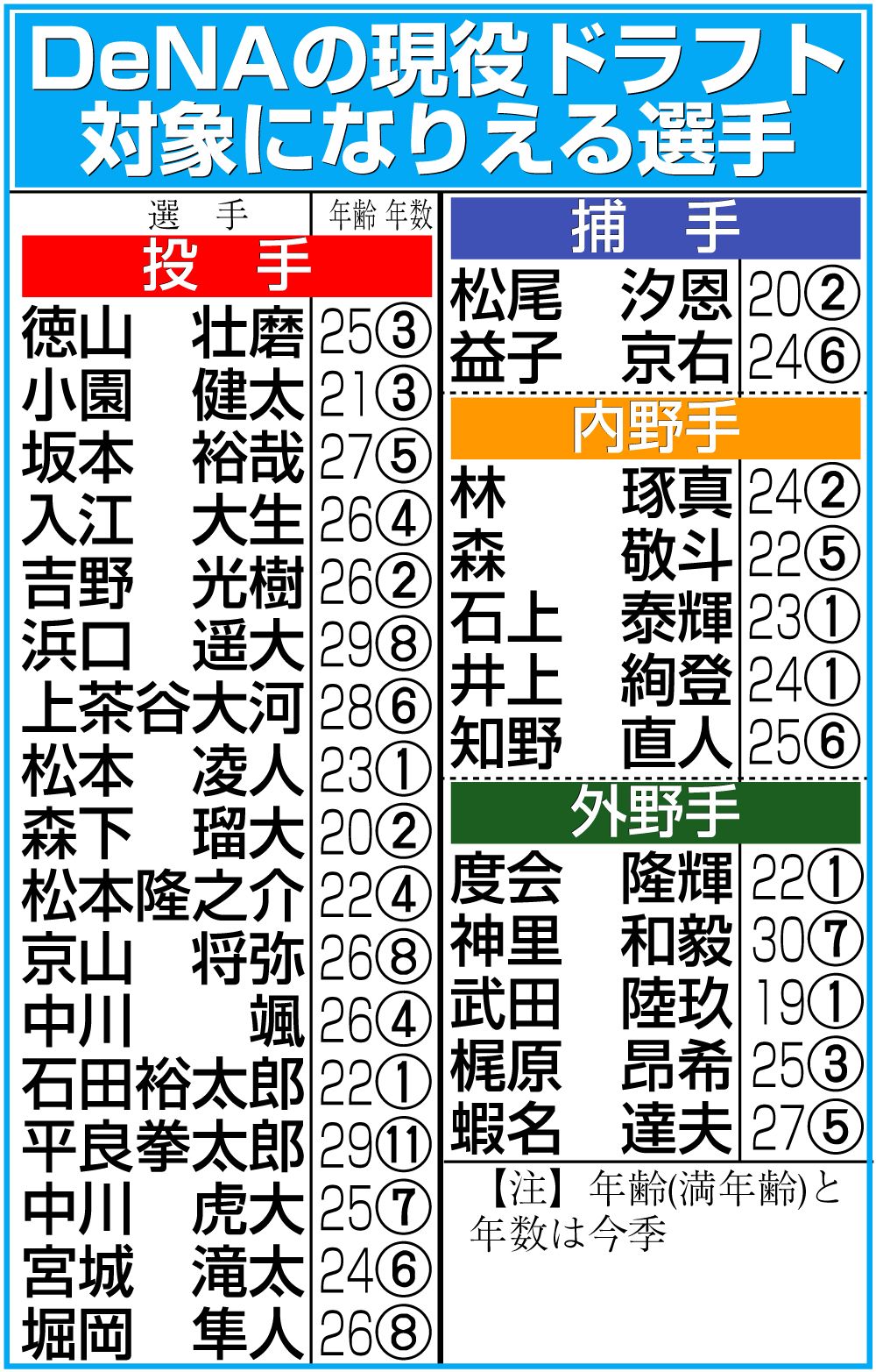【イラスト】DeNAの現役ドラフトの対象になりえる選手
【注】日刊スポーツ調べ。推定年俸に基づき、未更改選手は除く。指名対象から外れる複数年契約を非公表で結んでいる選手が含まれる可能性もある。
