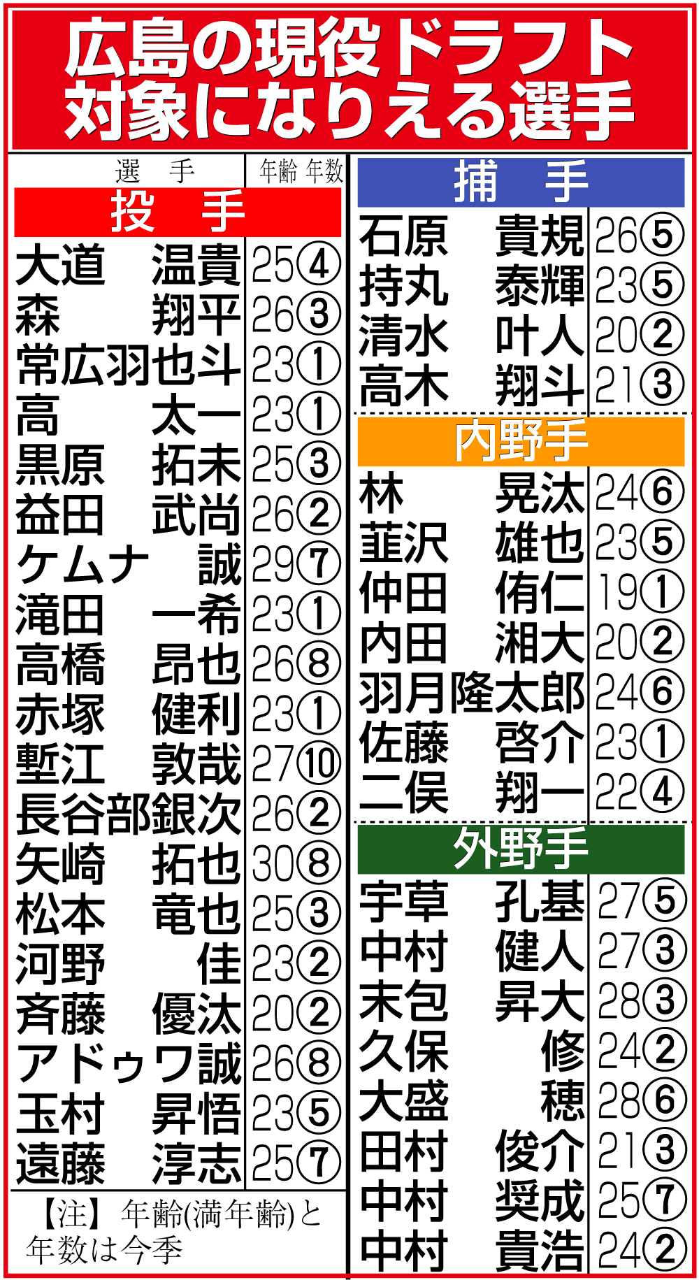【イラスト】広島の現役ドラフトの対象になりえる選手
【注】日刊スポーツ調べ。推定年俸に基づき、未更改選手は除く。指名対象から外れる複数年契約を非公表で結んでいる選手が含まれる可能性もある。