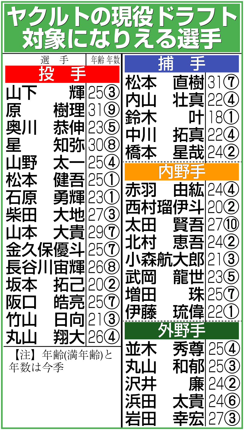 【イラスト】ヤクルトの現役ドラフトの対象になりえる選手
【注】日刊スポーツ調べ。推定年俸に基づき、未更改選手は除く。指名対象から外れる複数年契約を非公表で結んでいる選手が含まれる可能性もある。