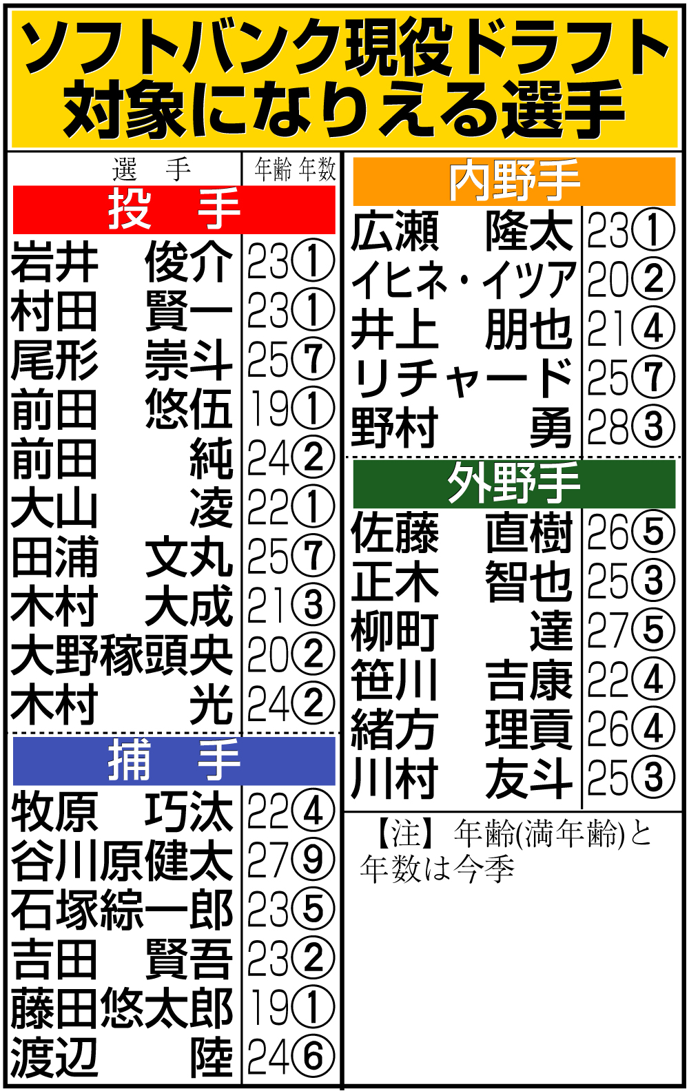 【イラスト】ソフトバンクの現役ドラフトの対象になりえる選手
【注】日刊スポーツ調べ。推定年俸に基づき、未更改選手は除く。指名対象から外れる複数年契約を非公表で結んでいる選手が含まれる可能性もある。