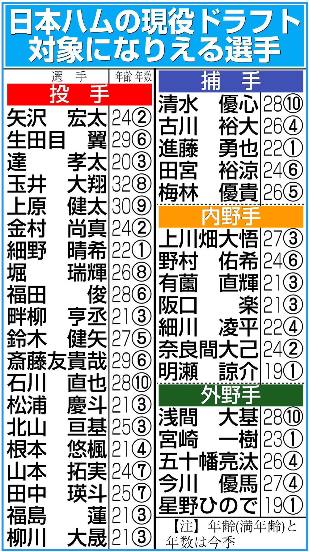 【イラスト】日本ハムの現役ドラフトの対象になりえる選手
【注】日刊スポーツ調べ。推定年俸に基づき、未更改選手は除く。指名対象から外れる複数年契約を非公表で結んでいる選手が含まれる可能性もある。