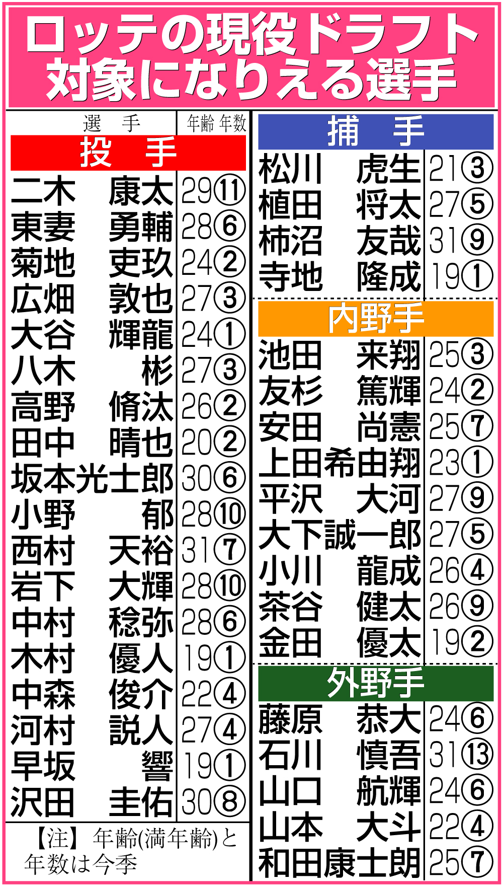 【イラスト】ロッテの現役ドラフトの対象になりえる選手
【注】日刊スポーツ調べ。推定年俸に基づき、未更改選手は除く。指名対象から外れる複数年契約を非公表で結んでいる選手が含まれる可能性もある。