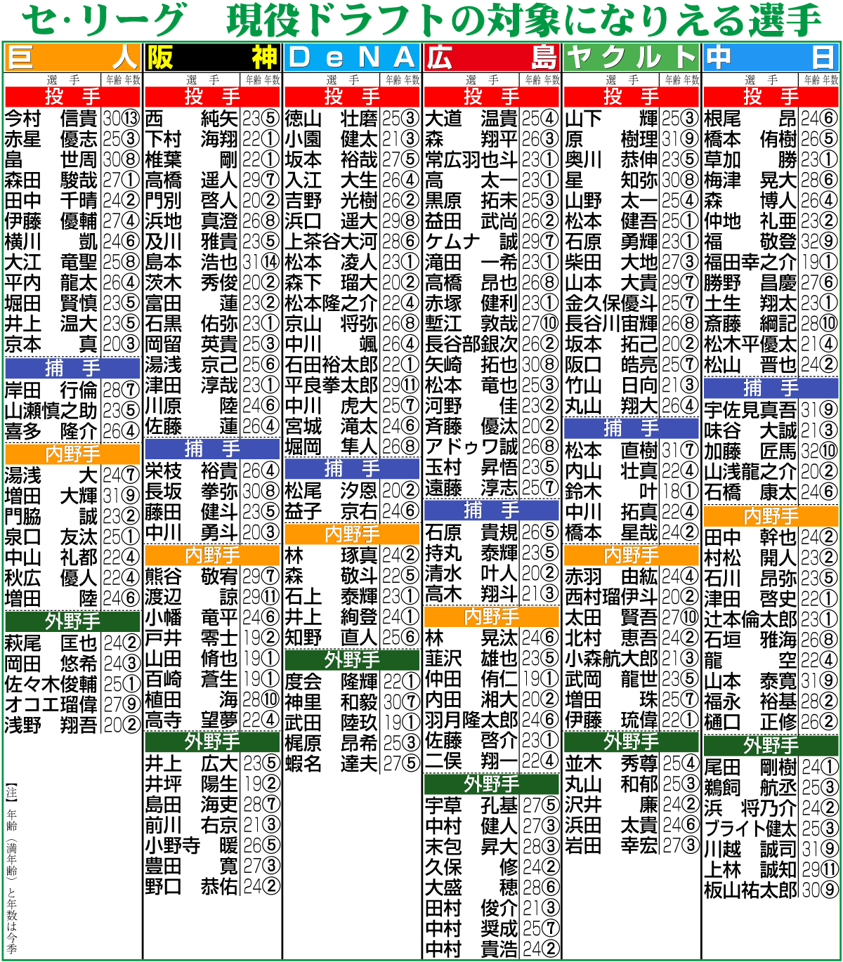 【イラスト】セ・リーグ　現役ドラフトの対象になりえる選手一覧