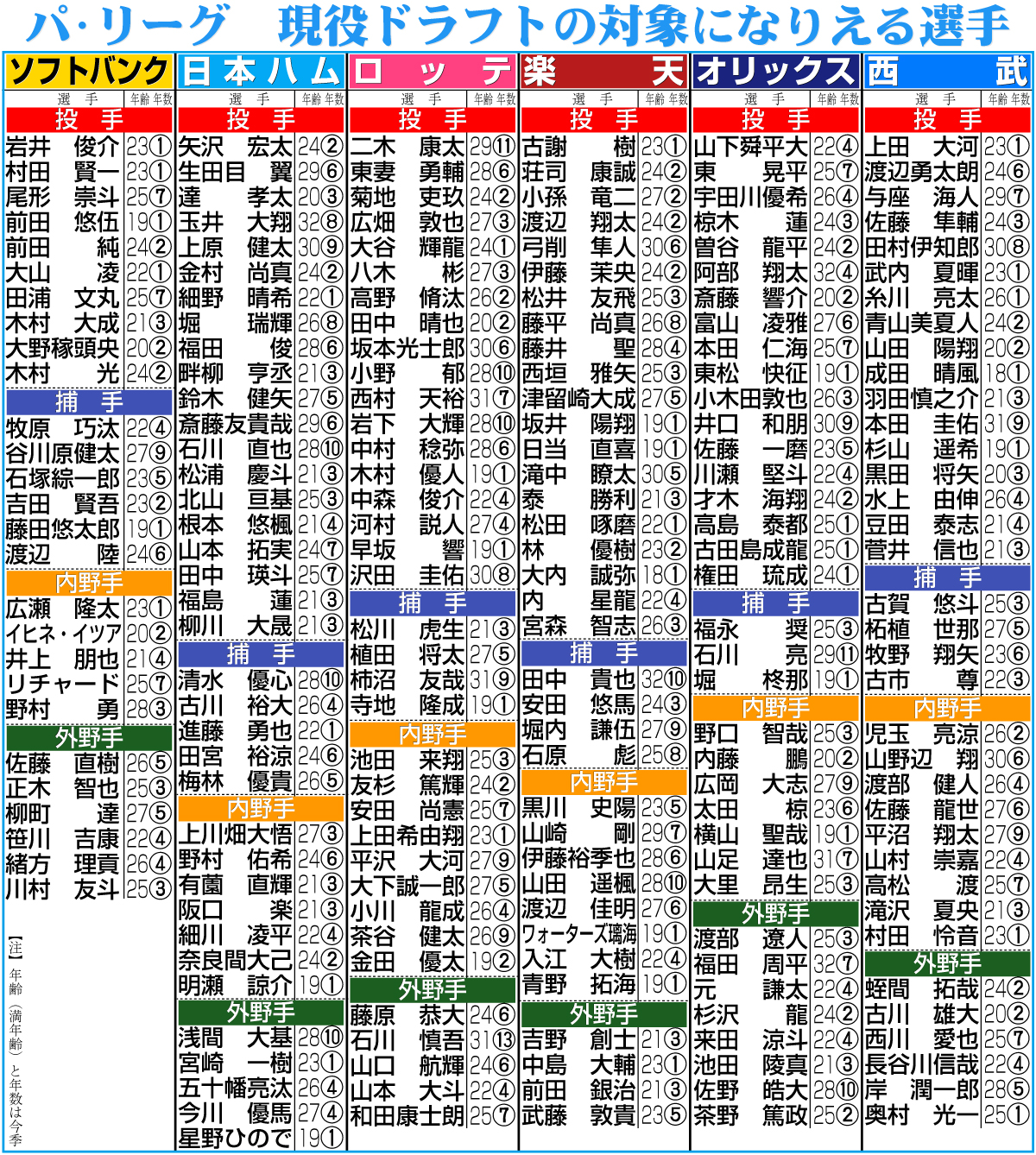 【イラスト】パ・リーグ　現役ドラフトの対象になりえる選手一覧