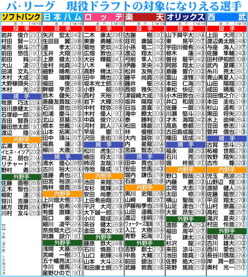 【イラスト】パ・リーグ　現役ドラフトの対象になりえる選手一覧