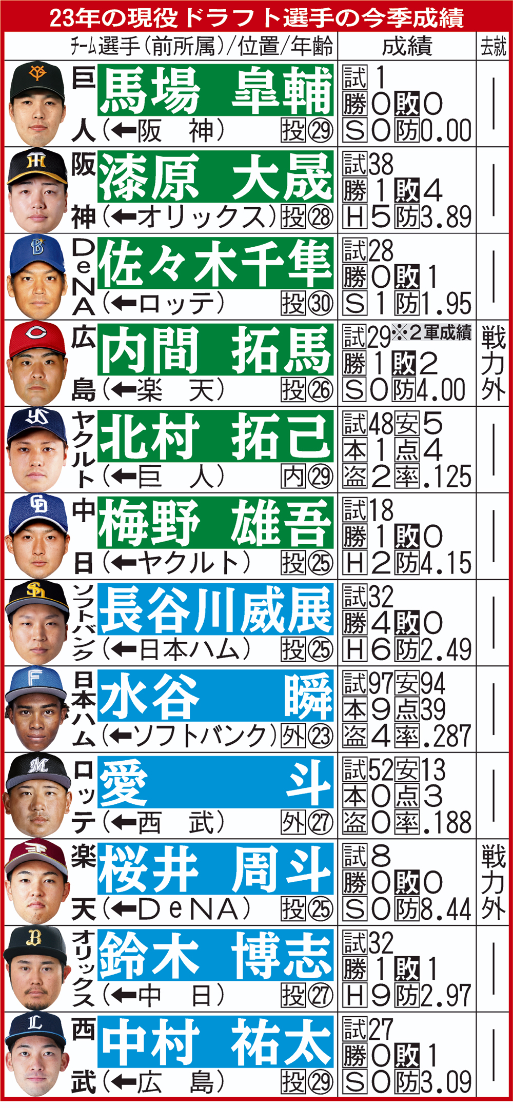 【イラスト】23年の現役ドラフト選手の今季成績