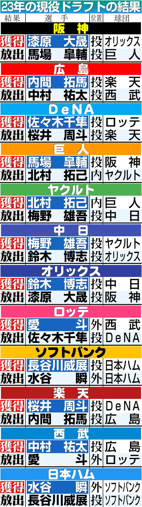 現役ドラフト 2024 速報