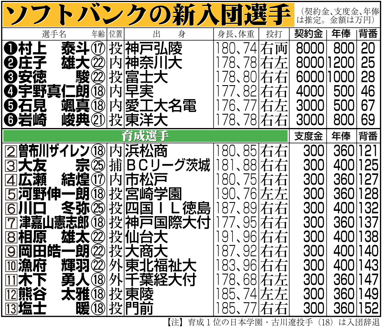 【イラスト】ソフトバンクの新入団選手