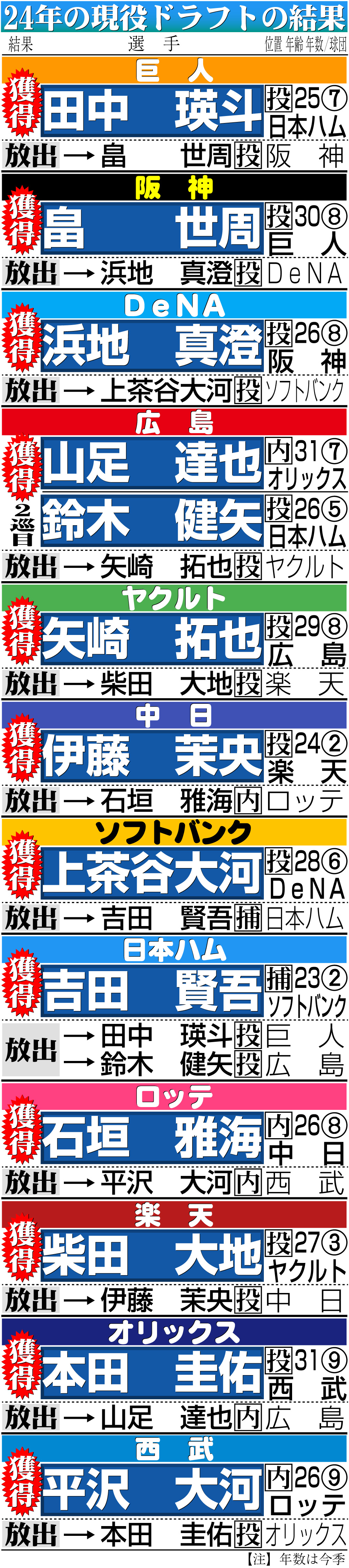 【イラスト】24年現役ドラフトの結果