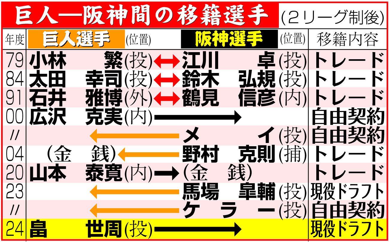 【イラスト】巨人―阪神間の移籍選手（２リーグ制後）