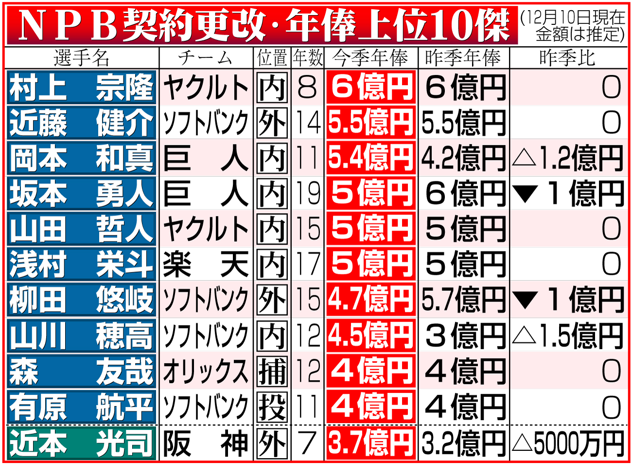 【イラスト】ＮＰＢ契約更改年俸上位10傑