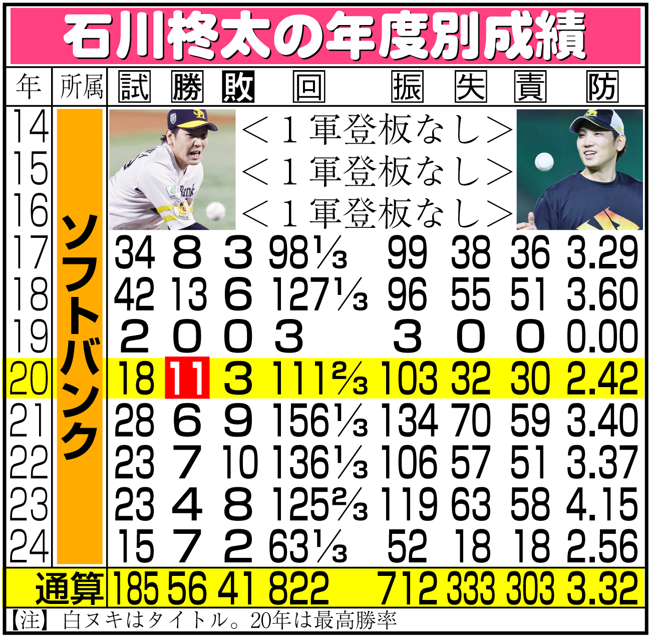 【イラスト】石川柊太の年度別成績