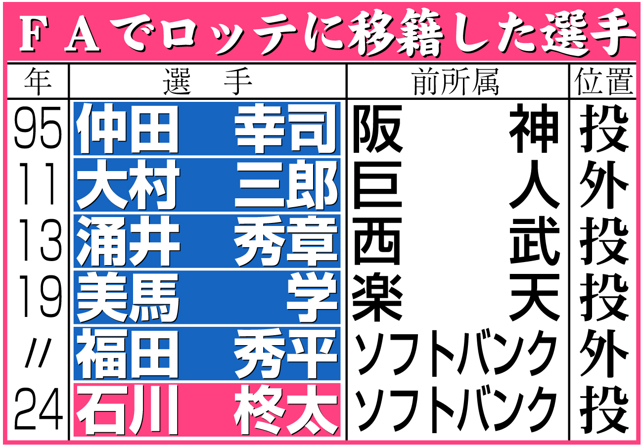 【イラスト】ＦＡでロッテに移籍した選手
