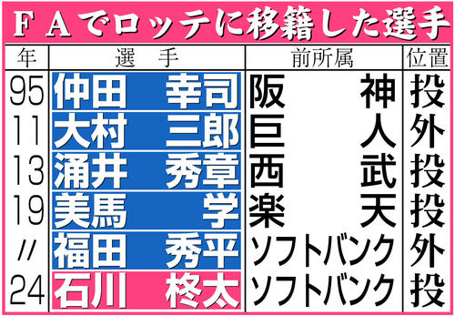 ロッテ】石川柊太加入で石川姓3人 背ネーム問題勃発で「S.ISHIKAWA