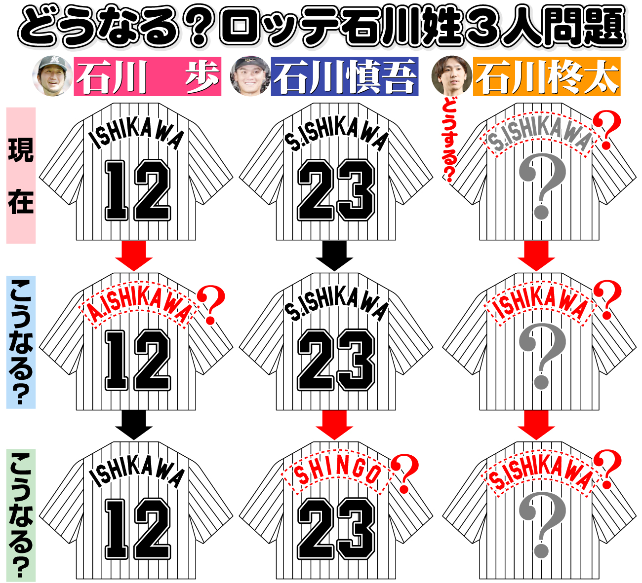 【イラスト】どうなる？ロッテ石川姓３人問題