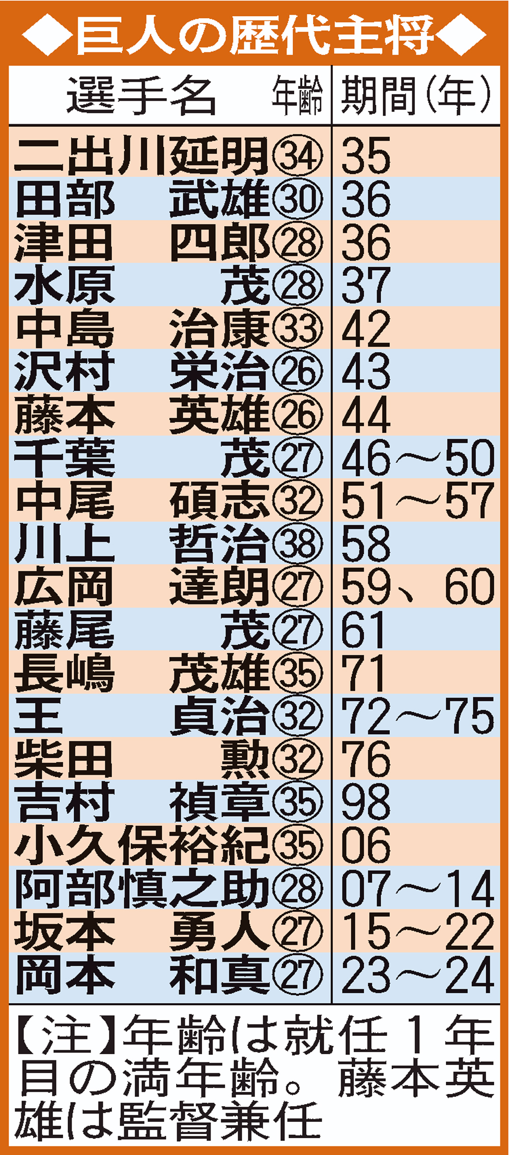 巨人の歴代主将