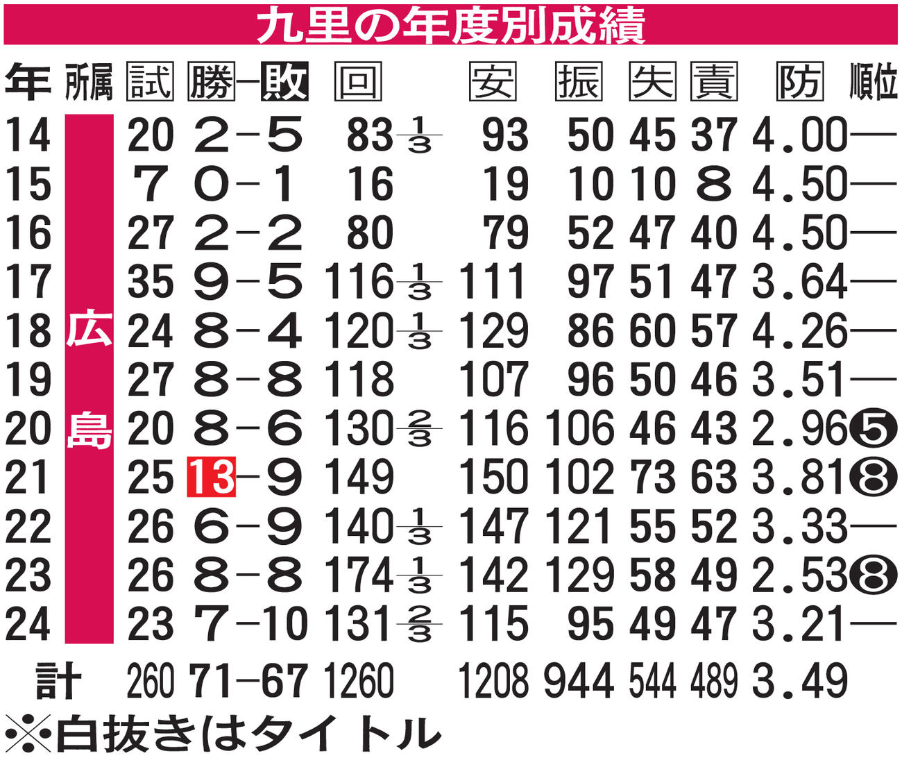 九里の年度別成績