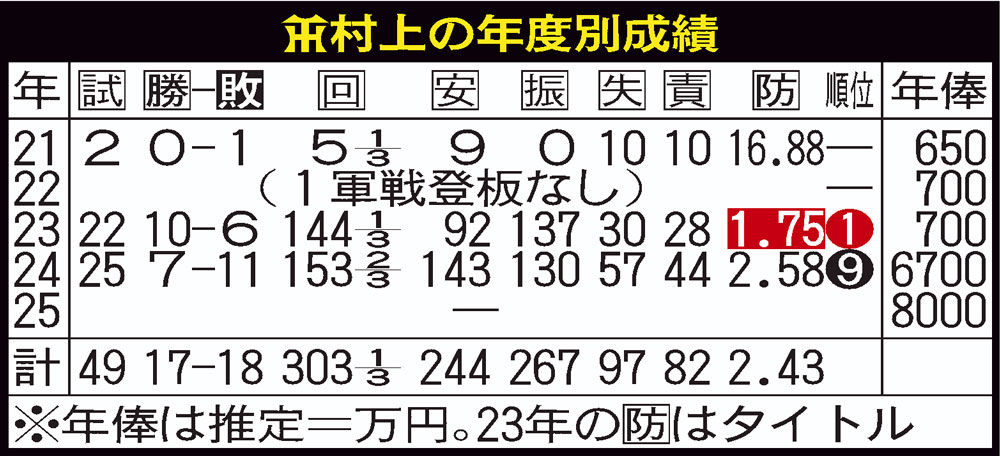 阪神村上頌樹の年度別成績