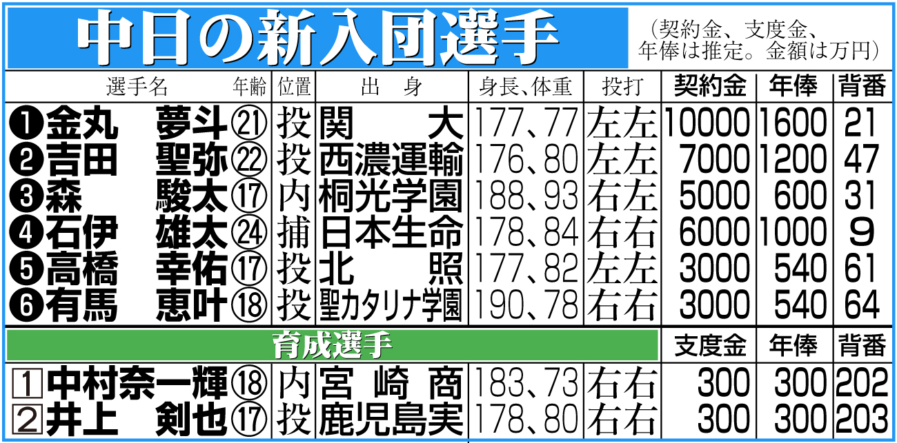 【イラスト】中日の新入団選手