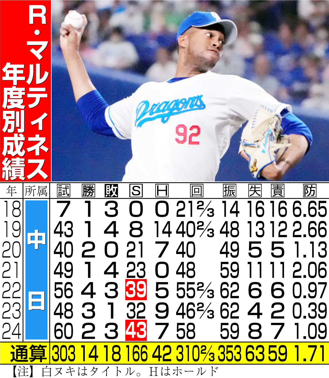 【イラスト】Ｒ・マルティネスの年度別成績