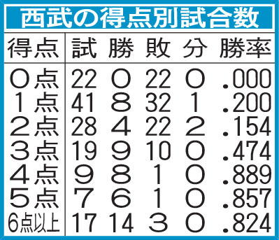 西武の得点別試合数