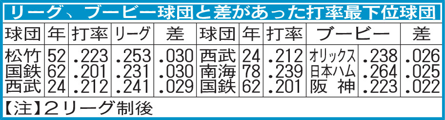 リーグ、ブービー球団と差があった打率最下位球団