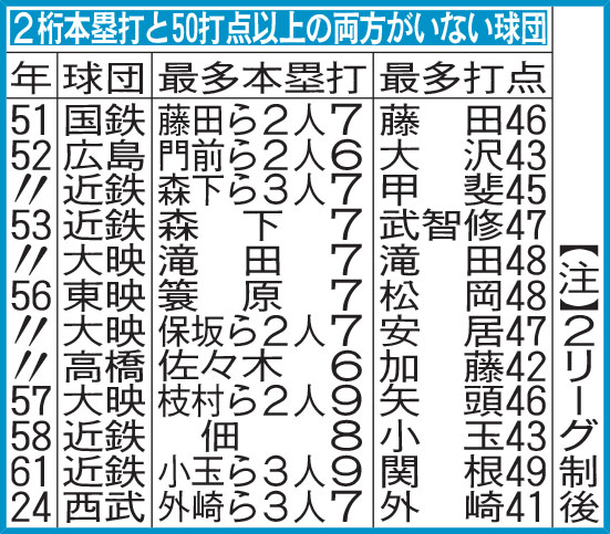 2桁本塁打と50打点以上の両方がいない球団