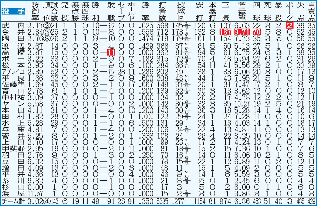 西武：投手成績