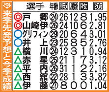 【巨人】来季先発予想と今季成績