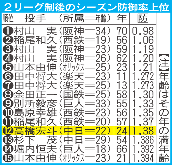 2リーグ制後のシーズン防御率上位