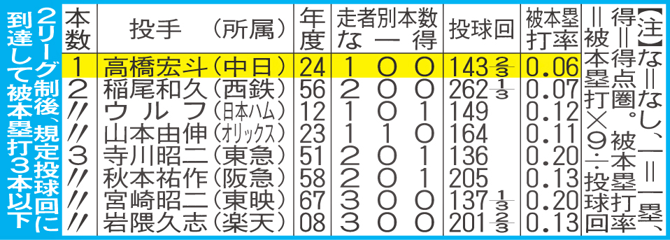 2リーグ制後、規定投球回に到達して被本塁打3本以下