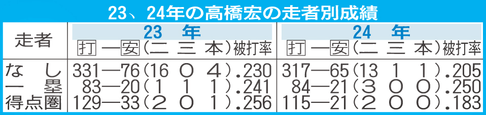 23、24年の高橋宏の走者別成績