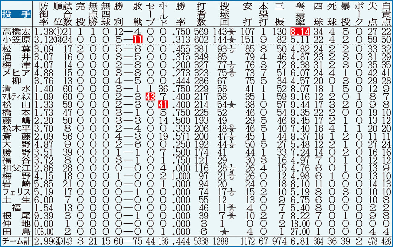 中日：投手成績　点線より上、投手は規定投球回＝143。白抜きはリーグ最多