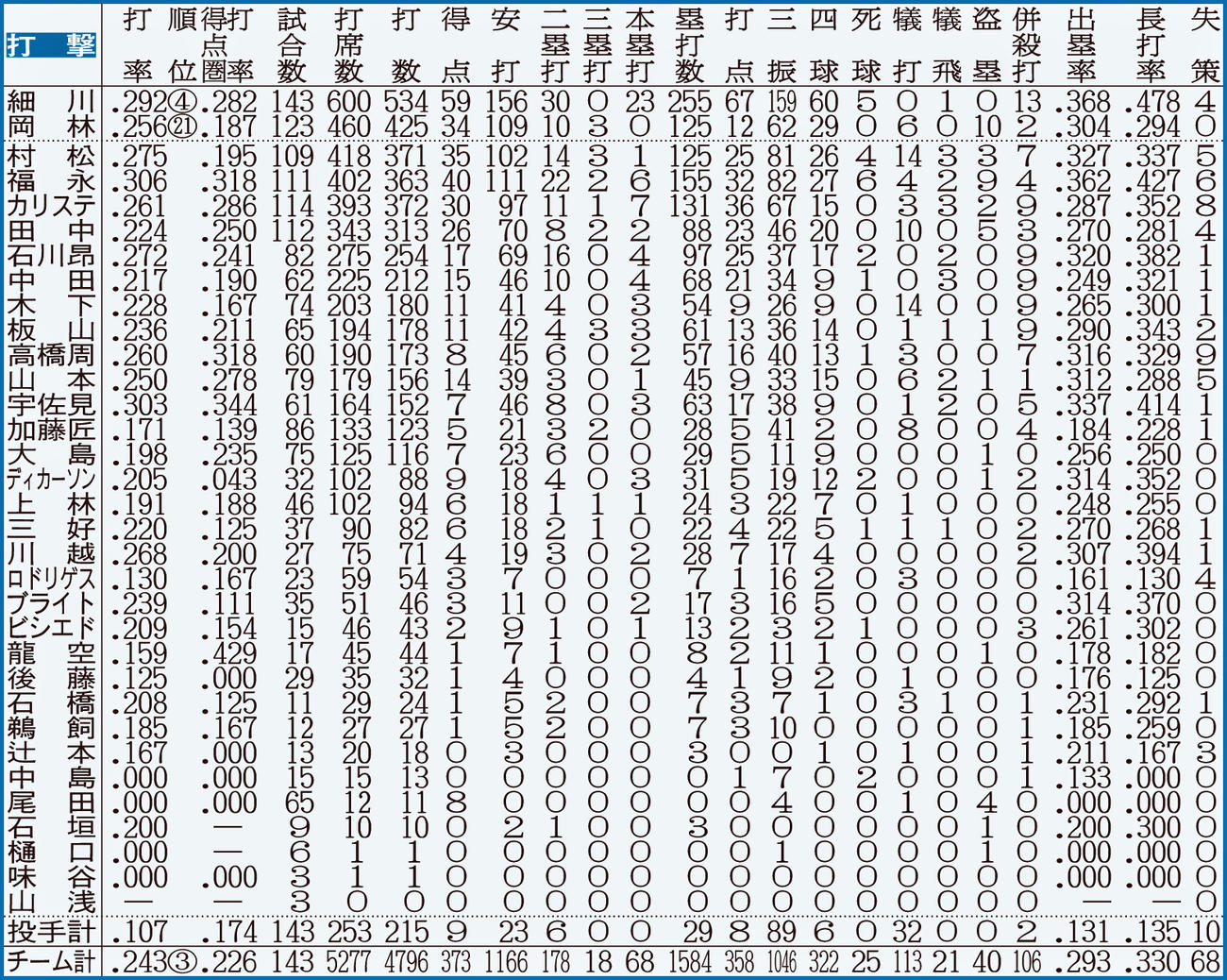 中日：打撃成績　点線より上、打者は規定打席＝443。白抜きはリーグ最多